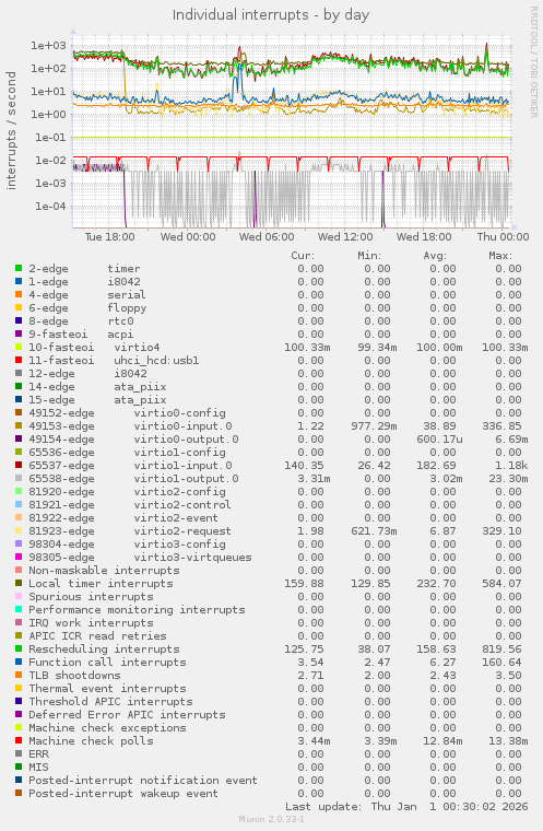 Individual interrupts