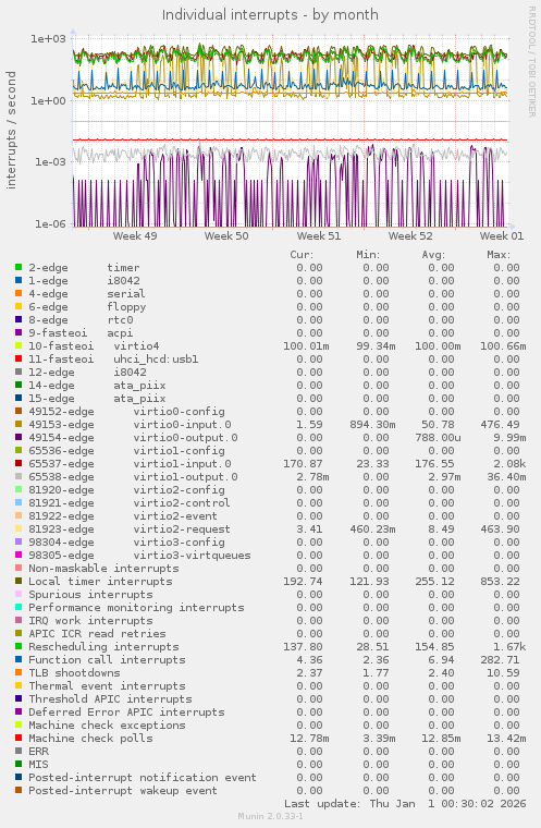Individual interrupts