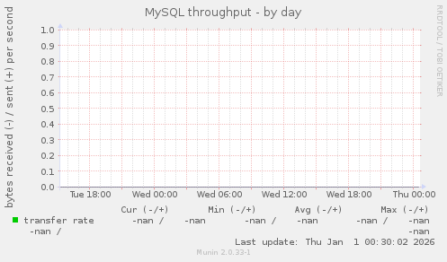 MySQL throughput