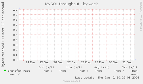 MySQL throughput