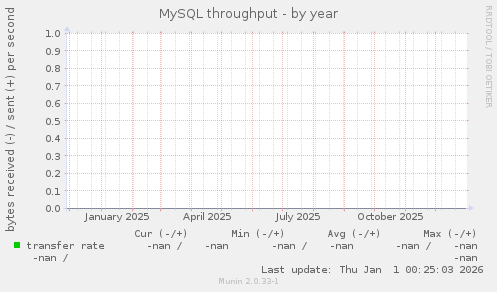 MySQL throughput