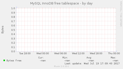 MySQL InnoDB free tablespace
