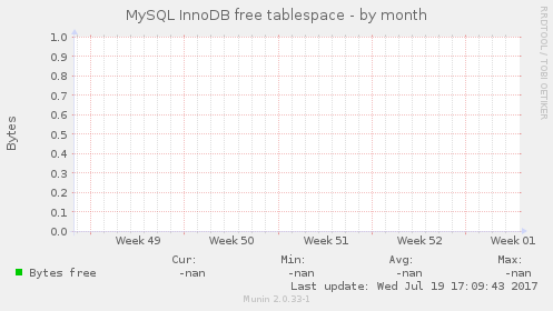 MySQL InnoDB free tablespace
