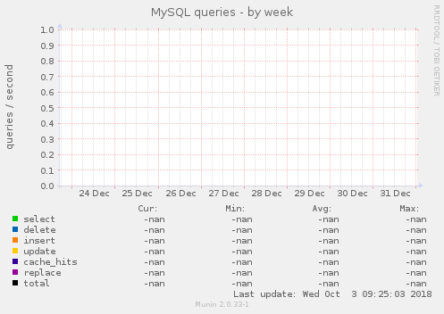 MySQL queries