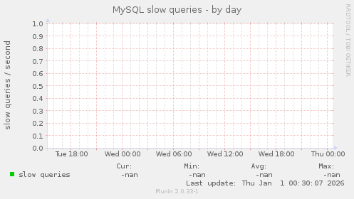 MySQL slow queries