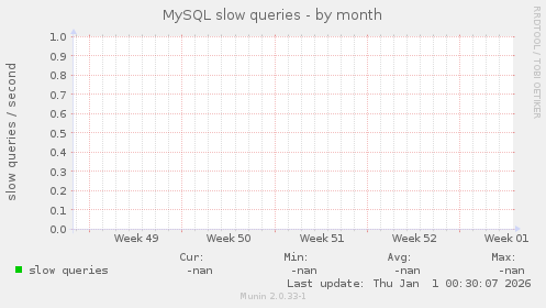MySQL slow queries