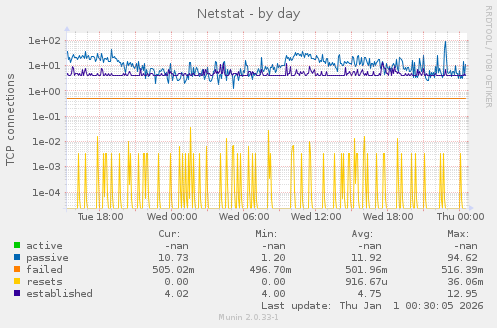 Netstat