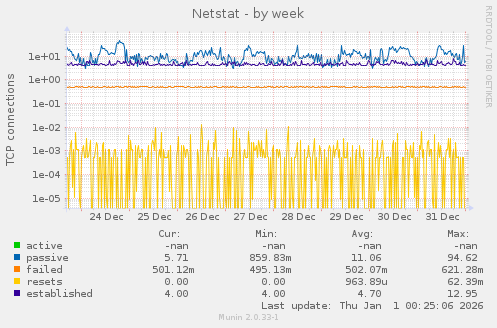 Netstat