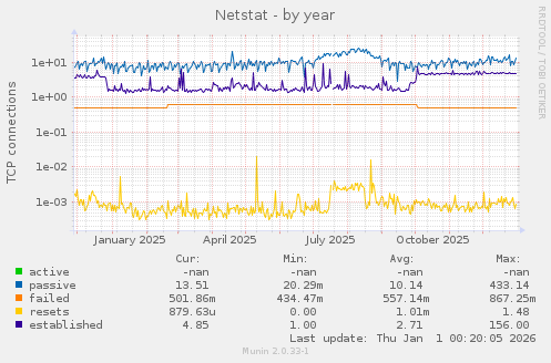 Netstat