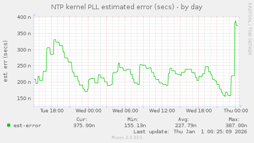 NTP kernel PLL estimated error (secs)