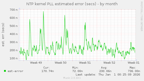 NTP kernel PLL estimated error (secs)