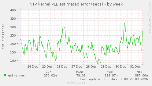 NTP kernel PLL estimated error (secs)