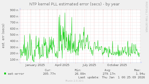 NTP kernel PLL estimated error (secs)