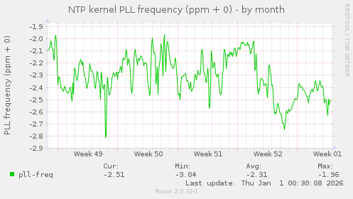 NTP kernel PLL frequency (ppm + 0)