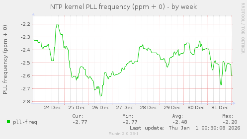 NTP kernel PLL frequency (ppm + 0)
