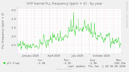 NTP kernel PLL frequency (ppm + 0)