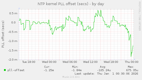 NTP kernel PLL offset (secs)