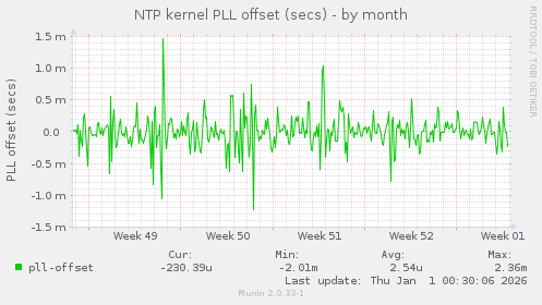 NTP kernel PLL offset (secs)