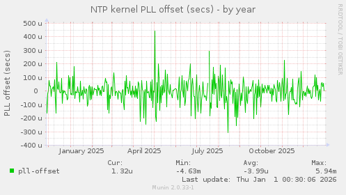 NTP kernel PLL offset (secs)