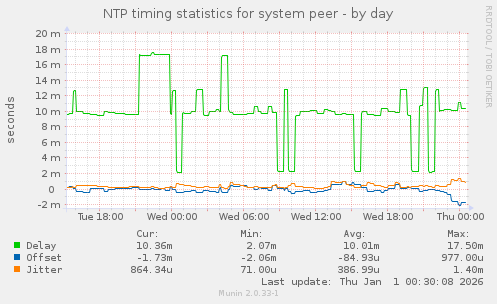 NTP timing statistics for system peer