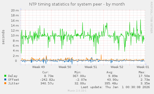 NTP timing statistics for system peer