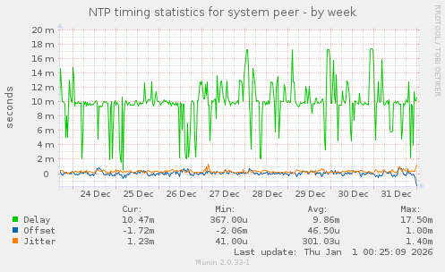 NTP timing statistics for system peer
