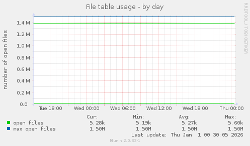 File table usage