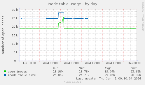 Inode table usage
