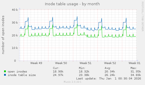 Inode table usage