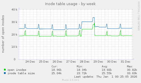 Inode table usage