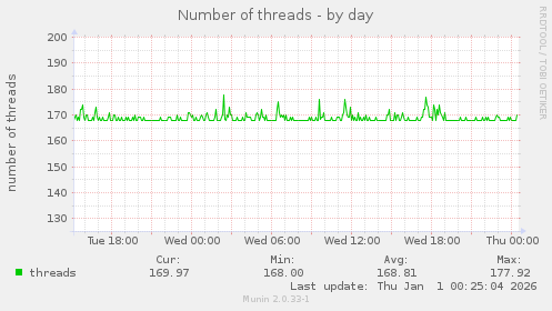 Number of threads