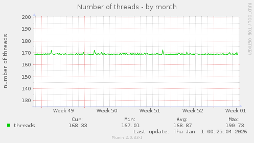 Number of threads