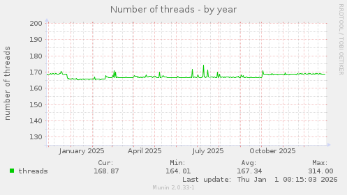 Number of threads