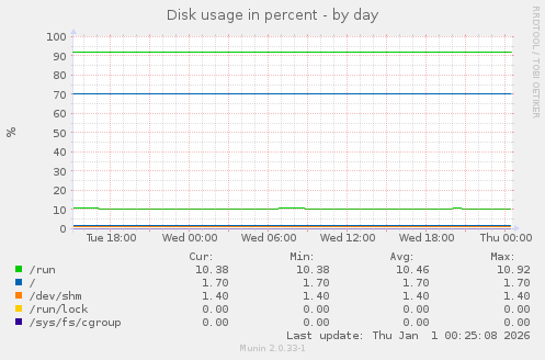Disk usage in percent