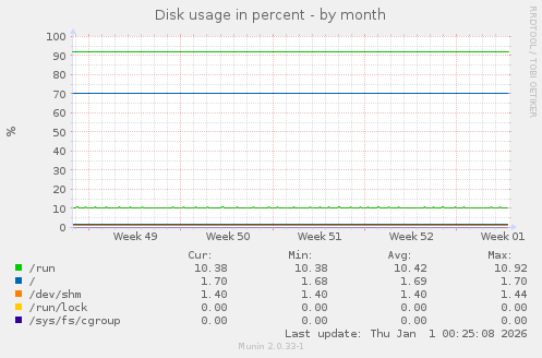 Disk usage in percent