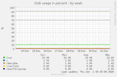 Disk usage in percent