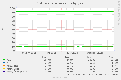 Disk usage in percent