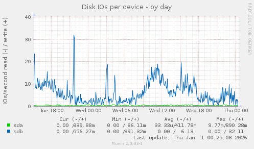 Disk IOs per device