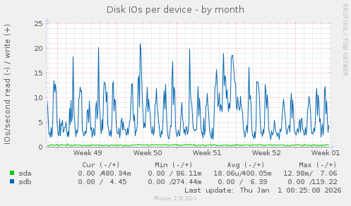 Disk IOs per device