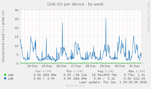 Disk IOs per device