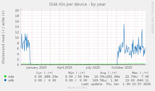 Disk IOs per device