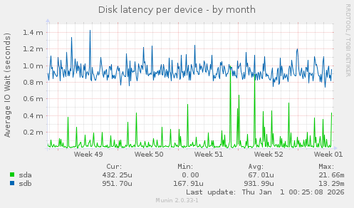 Disk latency per device