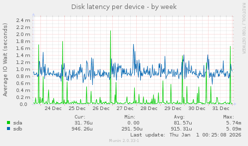Disk latency per device