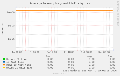 Average latency for /dev/drbd1