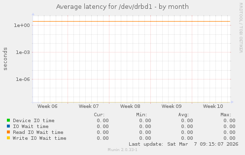 Average latency for /dev/drbd1