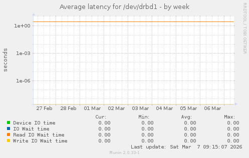 Average latency for /dev/drbd1