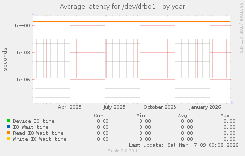 Average latency for /dev/drbd1