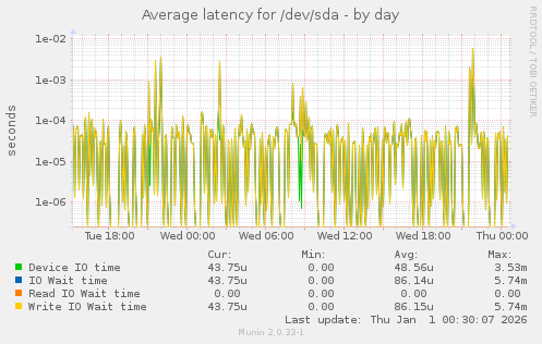 Average latency for /dev/sda