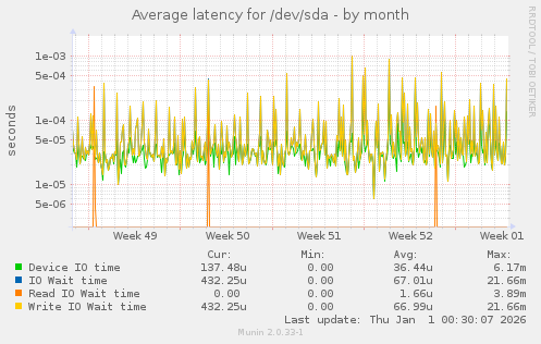 Average latency for /dev/sda