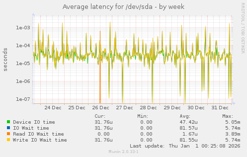 Average latency for /dev/sda